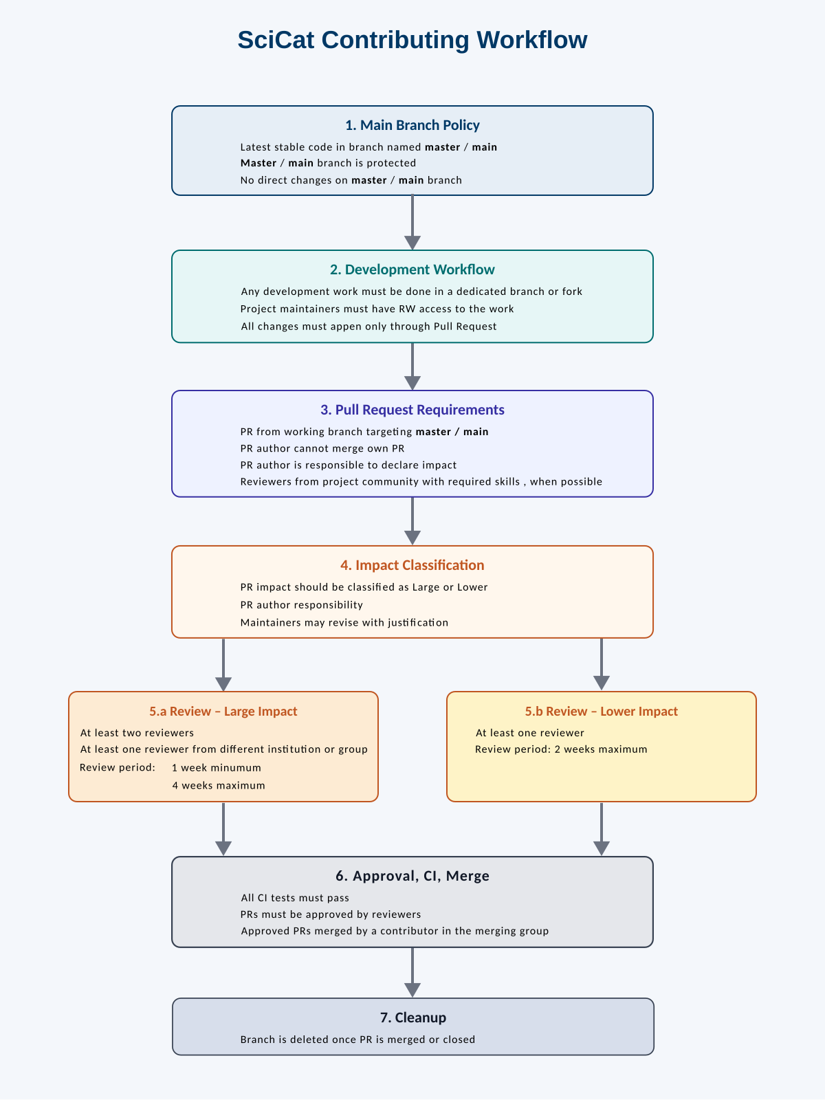 Contributing Worflow